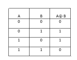 Truth Table of NOR Gate – Zzoomit