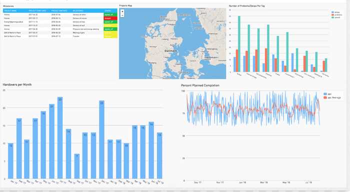 What are the different types of dashboards?