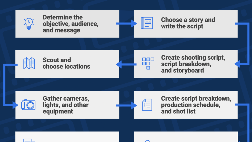Video Production Checklist Your Pre to Post Production Guide Zzoomit