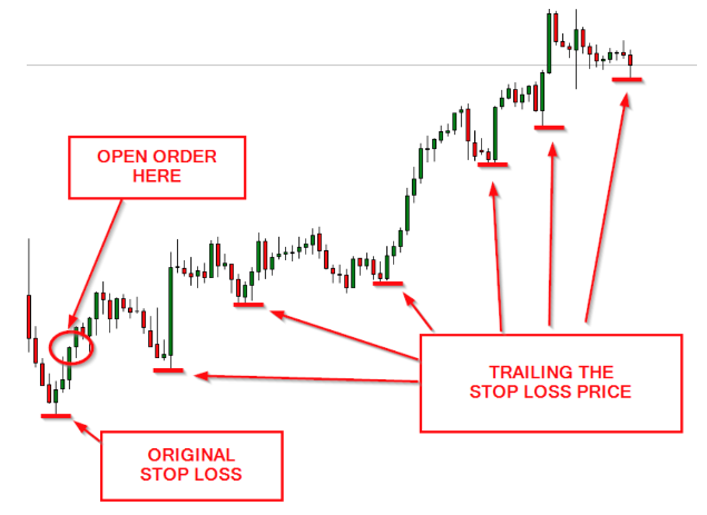 What is a Trailing Stop Order?